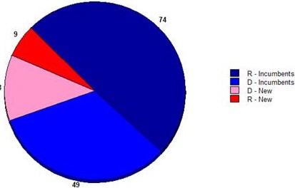 Pie chart showing: 74 incumbent Rs, 49 incumbent Ds, 18 new Ds, 9 new Rs in the 2019 Texas Legislature.