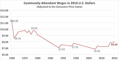 Line graph: Community Attendant Wages in 2016 Dollars (adjusted to the consumer price index). In 1968, hourly wages were $11.11. With some fluctuation, they go down, hitting a low point around 2008 at $6.82 and slowly climb back up to $8.00 by 2016.