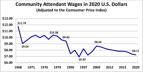 Community Attendant Wages in 2020 US Dollars (adjusted to Consumer Price Index). Graph with hourly wage along y axis ($6-13$), years along the x axis (1968-2020). Blue line starts at $13.74 in 1968 and zig zigs downward to $8.11 in 2020.