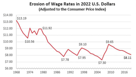Community Attendant Wages in 2022 US Dollars (adjusted to Consumer Price Index). Graph with hourly wage along y axis ($6-$14), years along the x axis (1968-2016). A red line starts at $13.74 in 1968 and zig zigs downward to $8.11 in 2016.